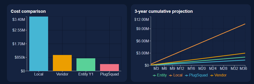 PlugSquad cost savings comparison vs outsourcing and local hiring